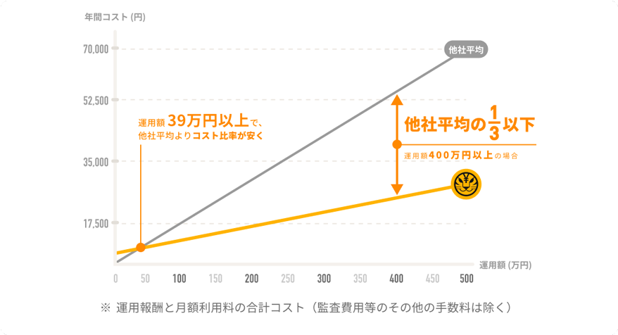 他社との年間コスト比較